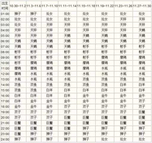 太阳星座 月亮星座 上升星座查询